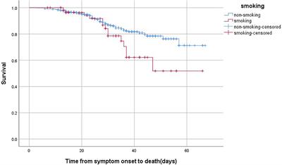 Frontiers Smoking Is Correlated With the Prognosis of